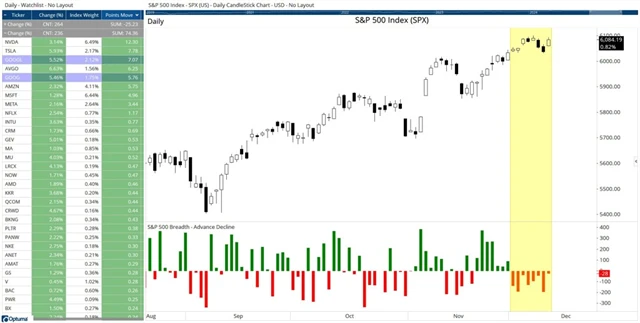 S&P 500 11. 12. 2024