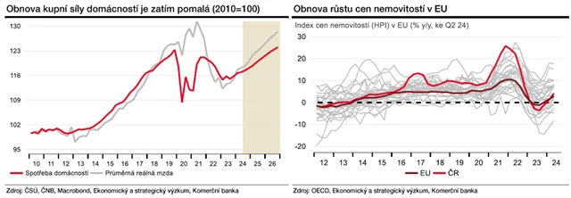 Kupní síla domácností a ceny nemovitostí