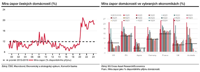 Míra úspor domácností