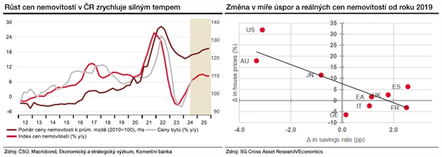 Vývoj cen nemovitostí v ČR a změny úspor a cen domů