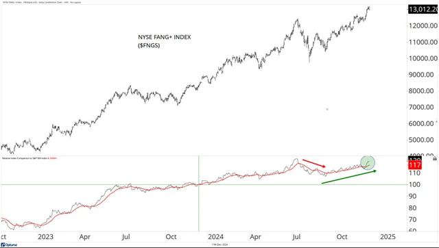 NYSE FANG+ Index vs. S&P 500