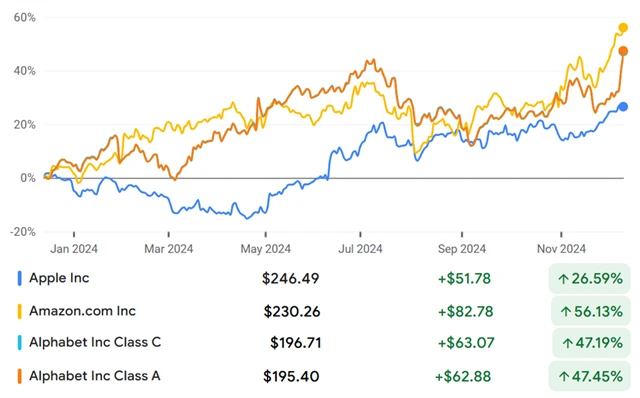Apple, Amazon, Alphabet