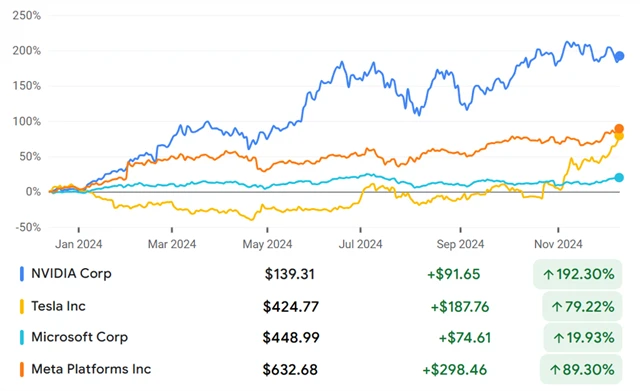 NVIDIA, Tesla, Microsoft, Meta Platforms