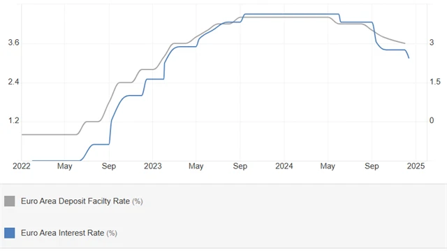 ECB - úrokové sazby (v %), zdroj: tradingeconomics.com