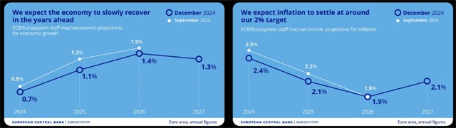 ECB - makroekonomický výhled, zdroj: ECB