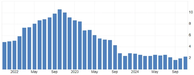 Eurozóna - meziroční inflace (v %), zdroj: tradingeconomics.com