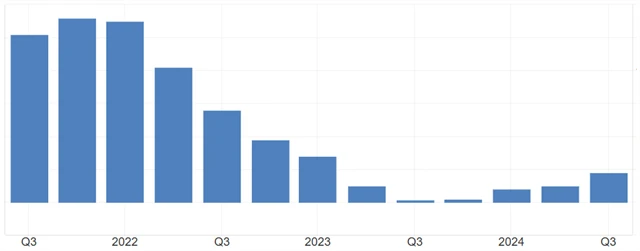 Tempo meziročního růstu HDP eurozóny (v %), zdroj: tradingeconomics.com