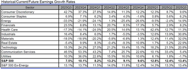 USA - zisky, přehled