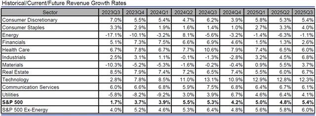 USA - tržby, přehled