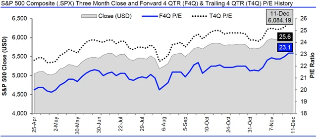 USA - valuace SPX