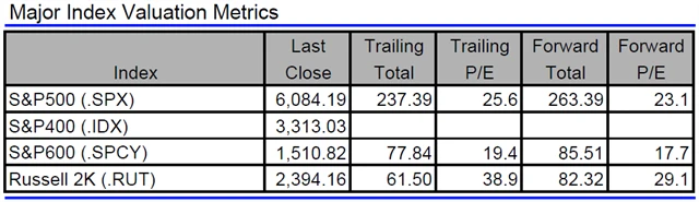 USA - valuace indexů