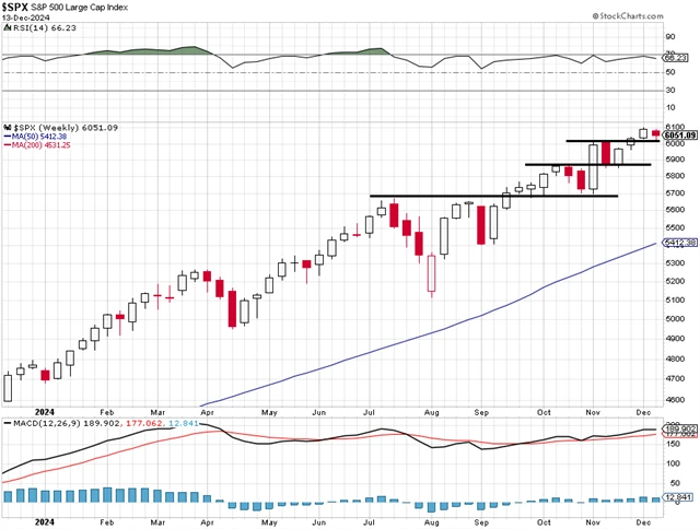 S&P 500 - technická analýza (13. 12. 2024)