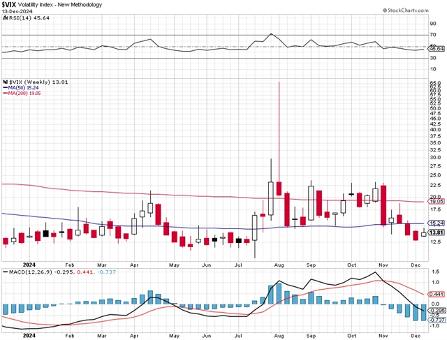 VIX - technická analýza (13. 12. 2024)