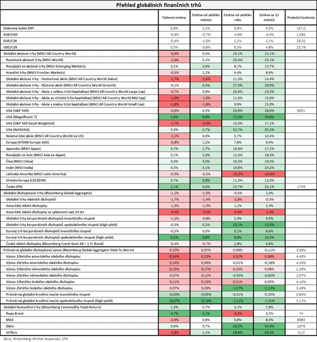 Vývoj na trzích v týdnu do 13. 12. 2024
