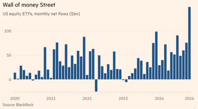Americké akcie - vývoj objemu peněz v ETF