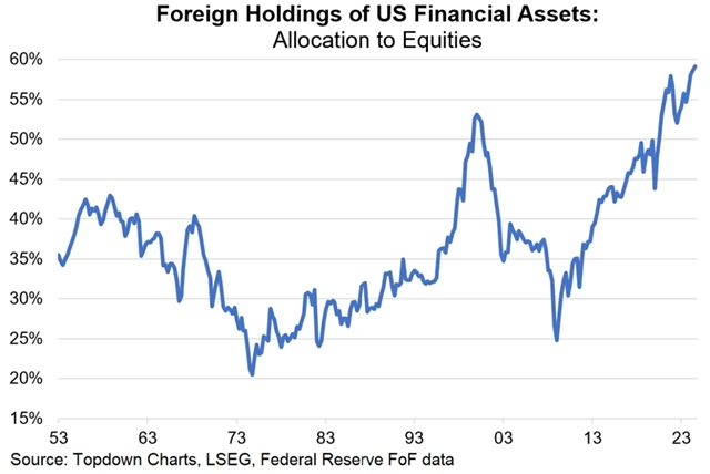 Alokace zahraničních investorů do amerických akcií