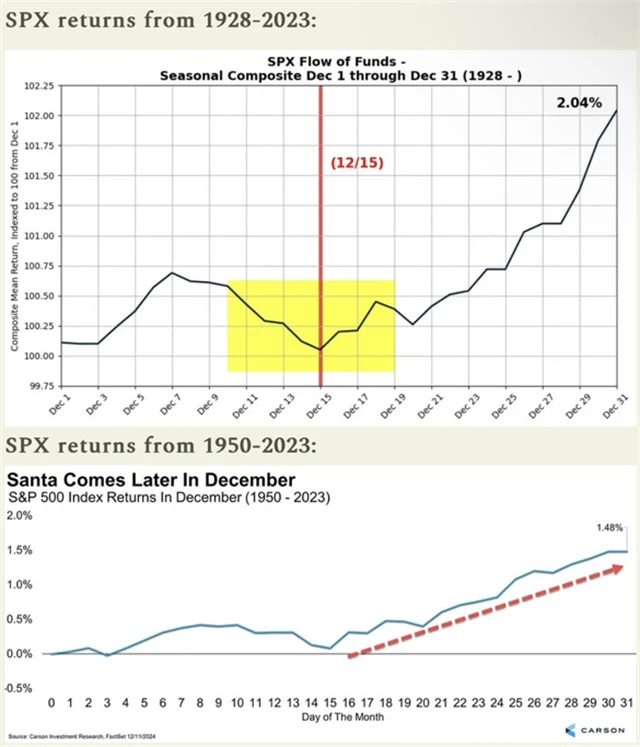 S&P 500 - průměrný prosincový vývoj
