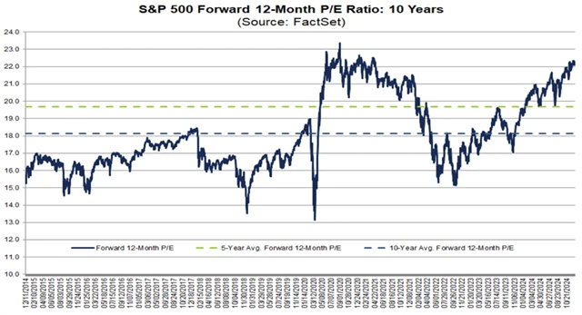 S&P 500 - forwardové P/E