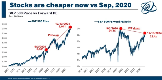 S&P 500 - forwardové P/E