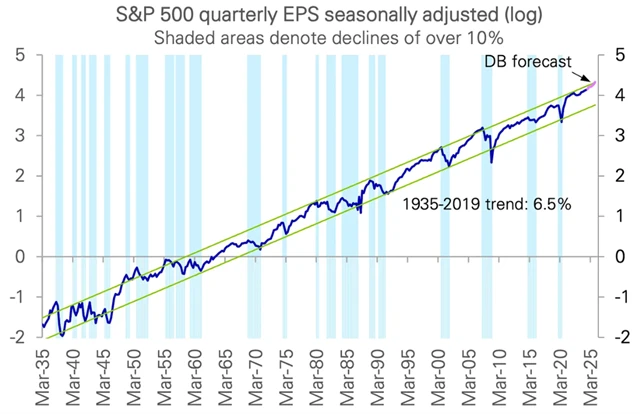 S&P 500 - zisky na akcii rostou dlouhodobě v průměru o 6,5 procenta za rok