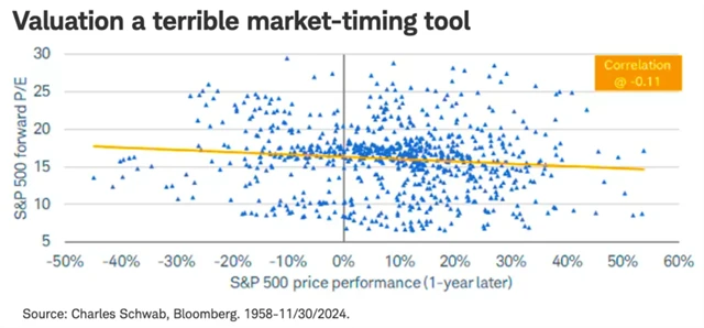 S&P 500 - forwardové P/E a vývoj indexu v následujícím roce