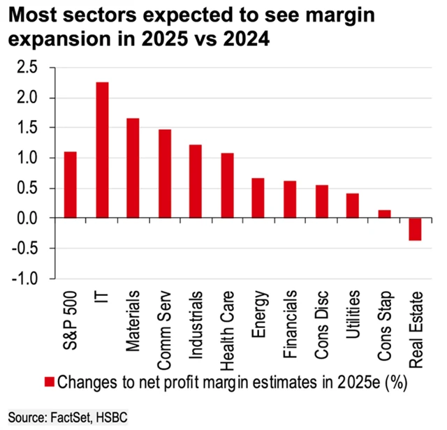 S&P 500 - očekávaný vývoj marží v jednotlivých sektorech v roce 2025
