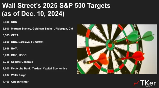 S&P 500 - cílové hodnoty stratégů pro rok 2025