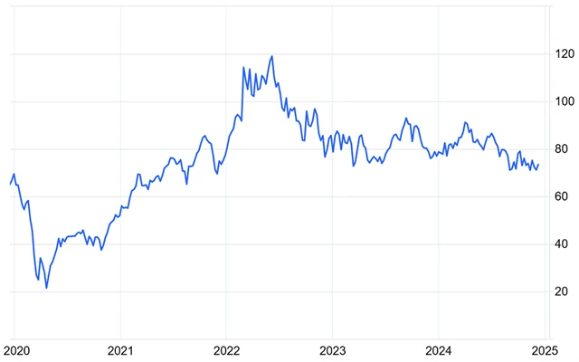 Cena ropy Brent (v USD/barel), zdroj: tradingeconomics.com