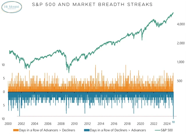 S&P 500 a série ztrátových a ziskových dnů