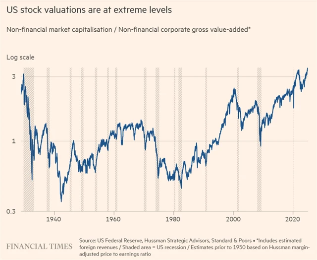 Tržní kapitalizace nefinančních společností v USA vůči jejich přidané hodnotě