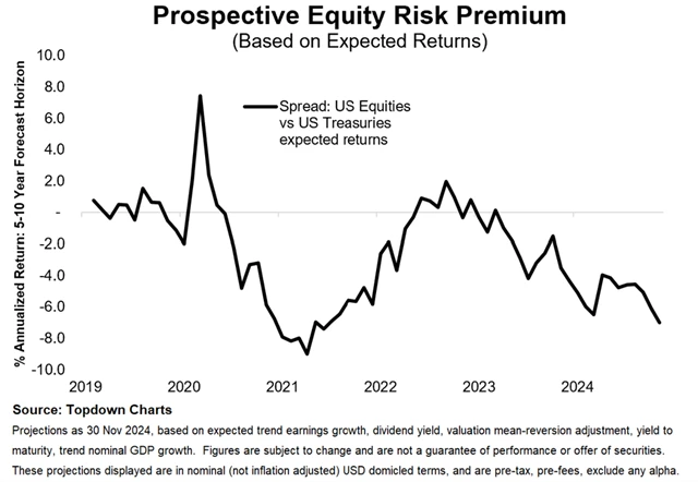 Zdroj: Topdown Charts
