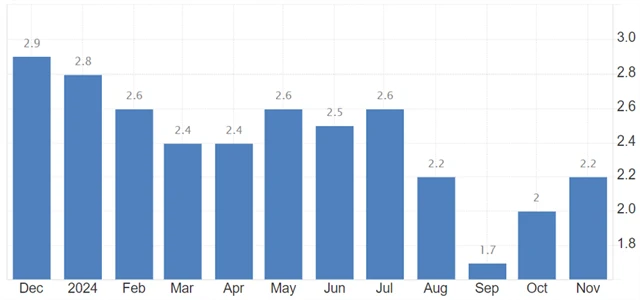 Meziroční inflace (v %), zdroj: tradingeconomics.com