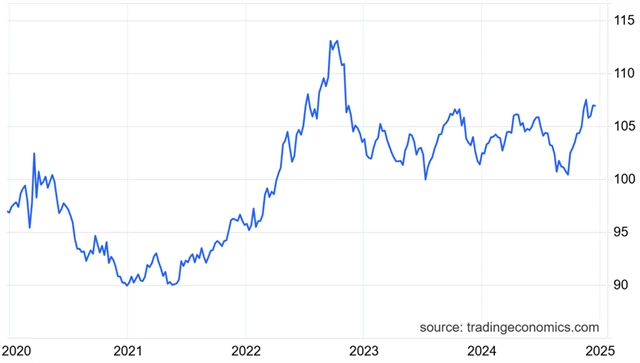 Index amerického dolaru