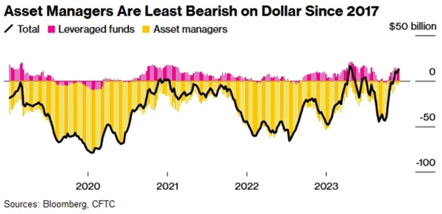 Investiční manažeři jsou nejméně skeptičtí ohledně amerického dolaru od roku 2017