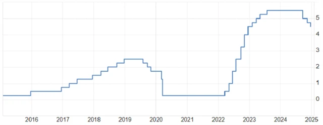 Fed - základní úroková sazba (v %), zdroj: tradingeconomics.com