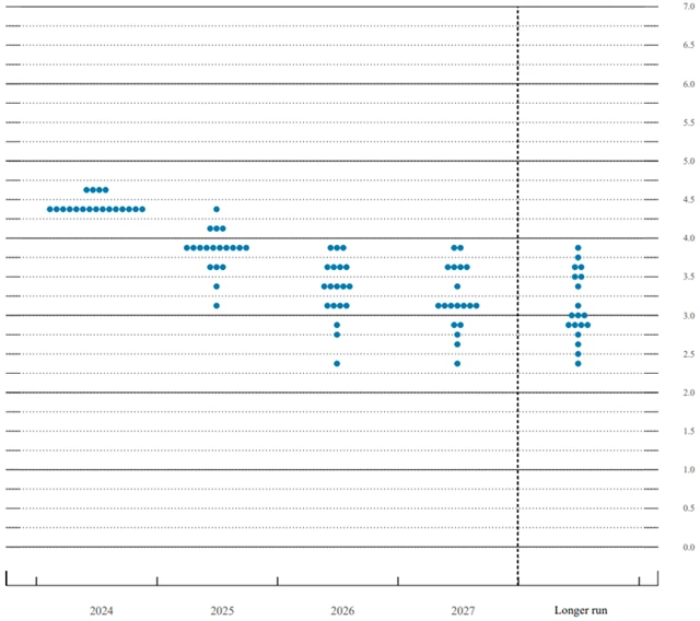 Tzv. dot plot projekce FOMC (v %), zdroj: Fed