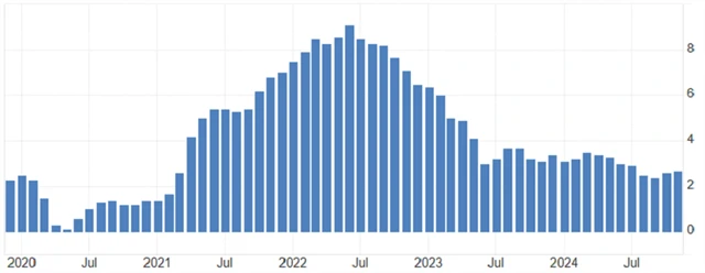 USA - meziroční inflace (v %), zdroj: tradingeconomics.com