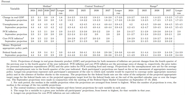 Projekce FOMC (prosinec 2024), zdroj: Fed