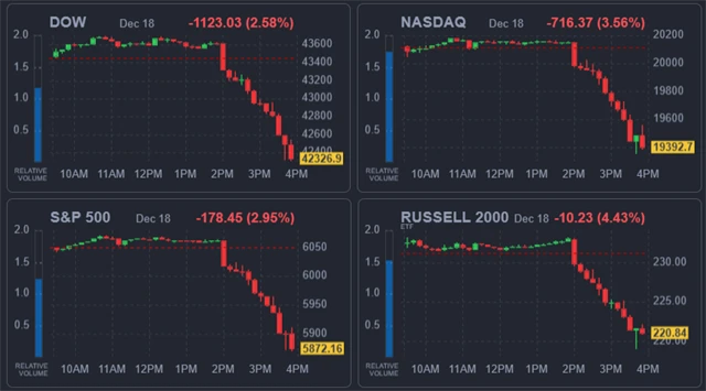 Americké akciové indexy (18. 12. 2024)