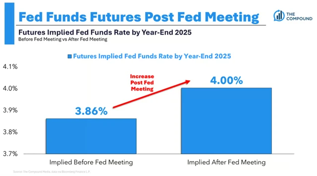 Základní sazba Fedu - změna očekávání trhu po zasedání FOMC (18. 12. 2024)