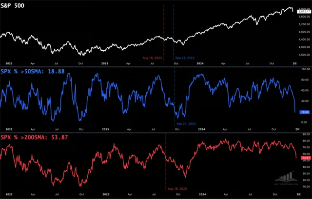 S&P 500 a podíly titulů nad 50denním a 200denním klouzavým průměrem