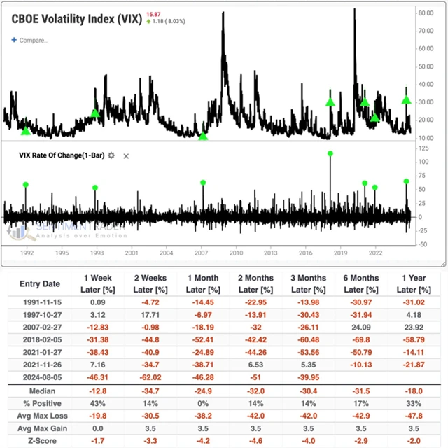 VIX - vývoj po denním nárůstu o více než 50 %