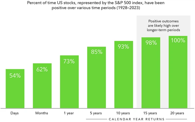 Zdroj: Fidelity Investments