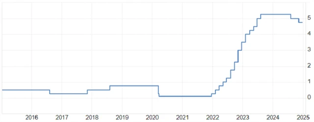 Bank of England - základní úroková sazba (v %), zdroj: tradingeconomics.com