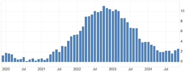 Spojené království - meziroční inflace (v %), zdroj: tradingeconomics.com