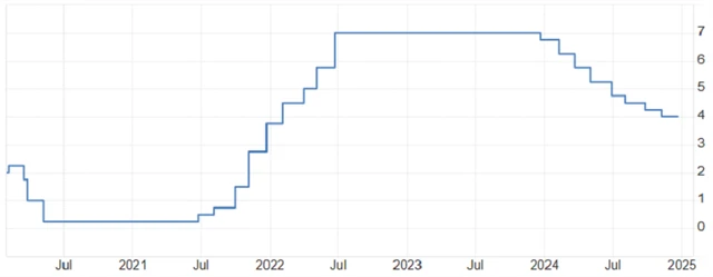 ČNB - základní úroková sazba (v %), zdroj: tradingeconomics.com