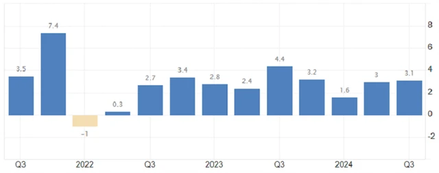 USA - anualizovaný vývoj HDP (v %), zdroj: tradingeconomics.com