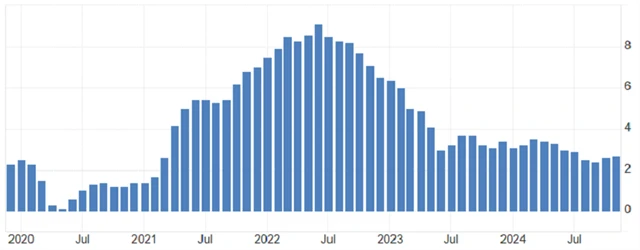 USA - meziroční inflace (v %), zdroj: tradingeconomics.com