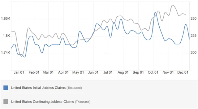 USA - týdenní počty nových a pokračujících žádostí o podporu v nezaměstnanosti (v tis.), zdroj: tradingeconomics.com