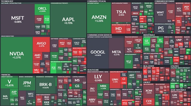 S&P 500 - 19. prosince 2024, zdroj: Finviz